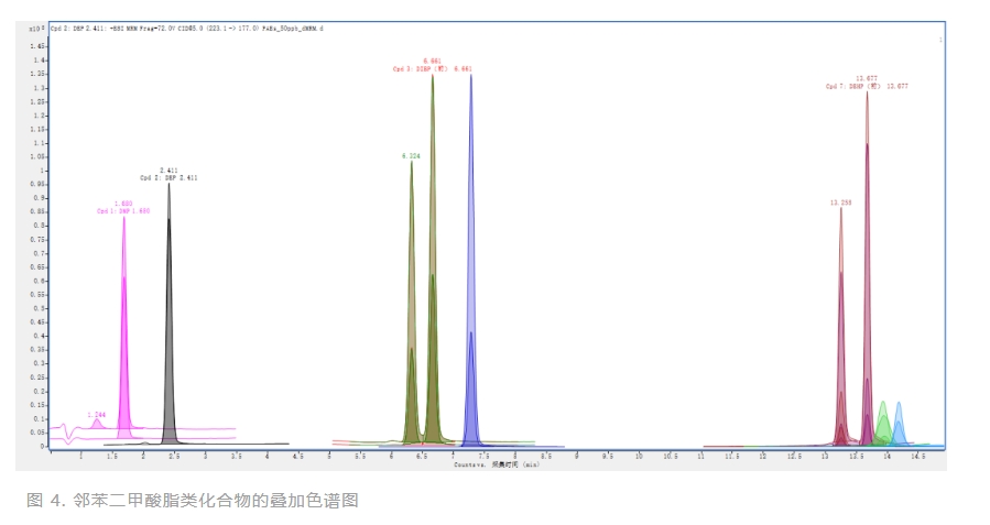 邻苯二甲酸脂类化合物的叠加色谱图.jpg